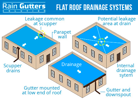 Flat Roof Drainage Systems Types